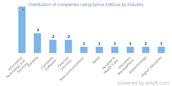 Companies using Ephox EditLive - Distribution by industry