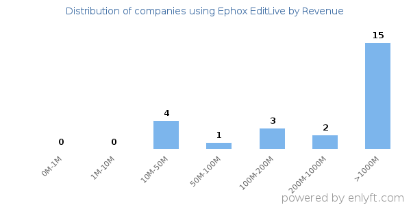 Ephox EditLive clients - distribution by company revenue