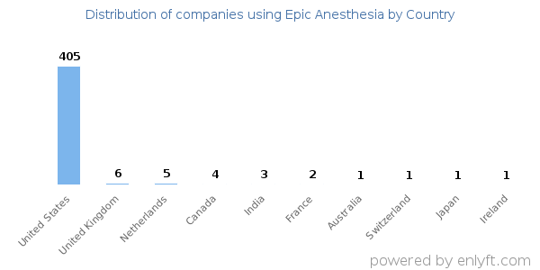Epic Anesthesia customers by country