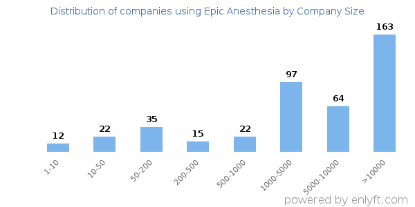 Companies using Epic Anesthesia, by size (number of employees)