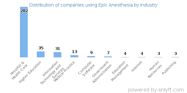 Companies using Epic Anesthesia - Distribution by industry