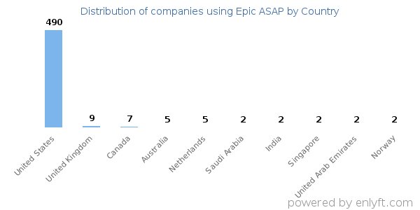 Epic ASAP customers by country