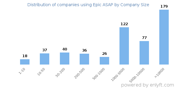 Companies using Epic ASAP, by size (number of employees)
