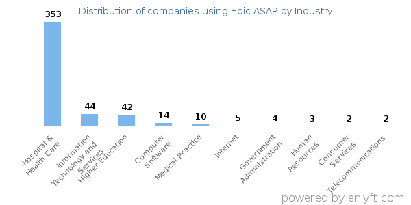 Companies using Epic ASAP - Distribution by industry