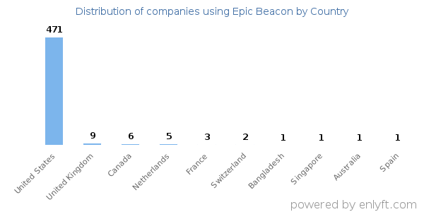 Epic Beacon customers by country