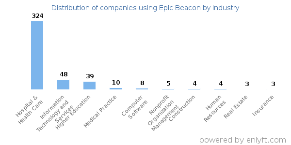 Companies using Epic Beacon - Distribution by industry