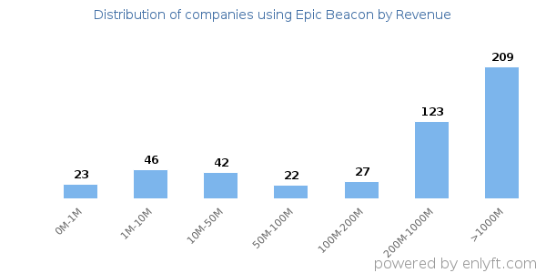Epic Beacon clients - distribution by company revenue