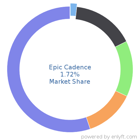 Epic Cadence market share in Medical Practice Management is about 1.72%