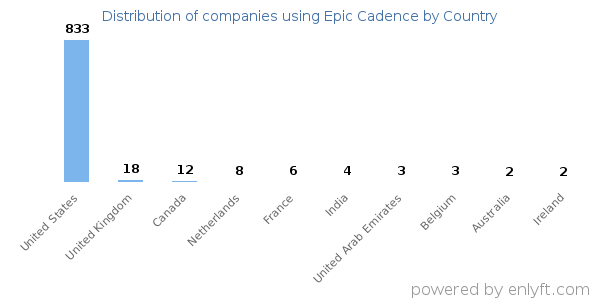 Epic Cadence customers by country