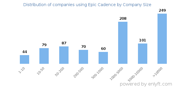 Companies using Epic Cadence, by size (number of employees)
