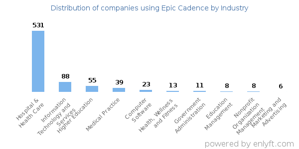 Companies using Epic Cadence - Distribution by industry