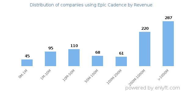 Epic Cadence clients - distribution by company revenue