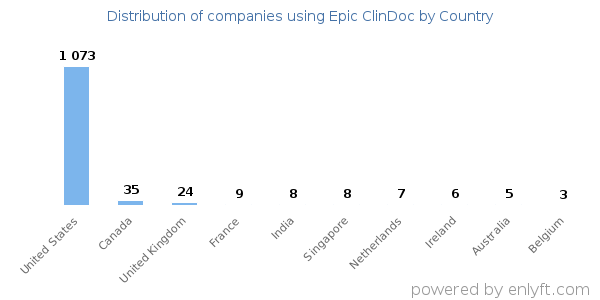 Epic ClinDoc customers by country