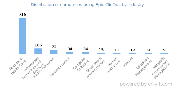 Companies using Epic ClinDoc - Distribution by industry
