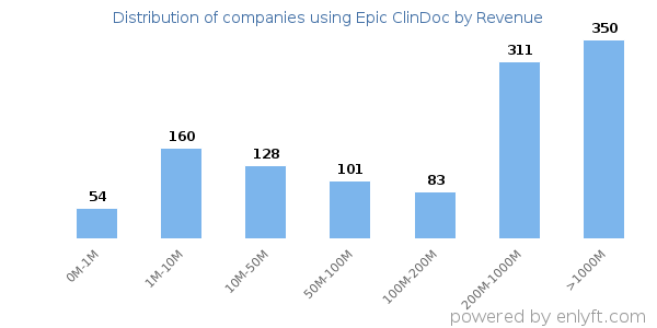 Epic ClinDoc clients - distribution by company revenue