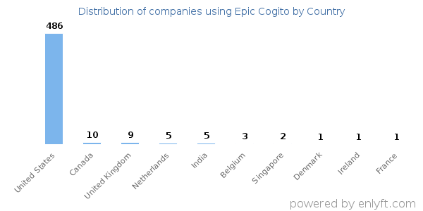 Epic Cogito customers by country