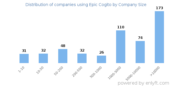 Companies using Epic Cogito, by size (number of employees)