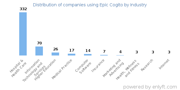 Companies using Epic Cogito - Distribution by industry