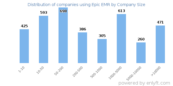 Companies using Epic EMR, by size (number of employees)