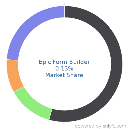Epic Form Builder market share in Web Content Management is about 0.13%