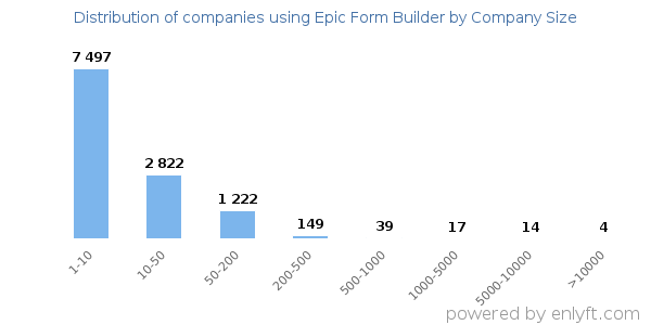 Companies using Epic Form Builder, by size (number of employees)