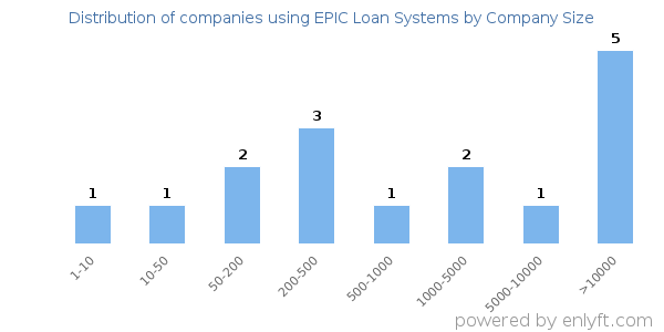 Companies using EPIC Loan Systems, by size (number of employees)