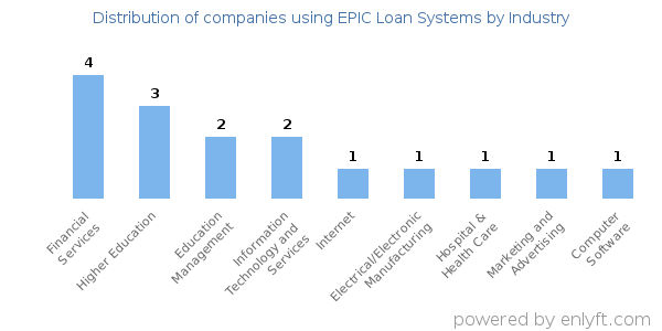 Companies using EPIC Loan Systems - Distribution by industry