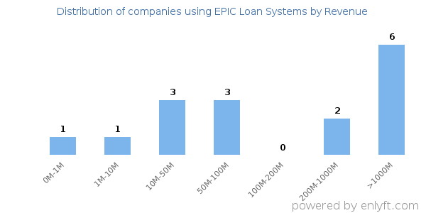 EPIC Loan Systems clients - distribution by company revenue