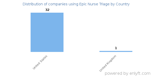 Epic Nurse Triage customers by country