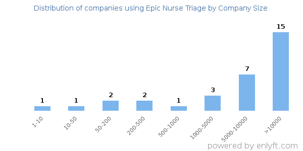 Companies using Epic Nurse Triage, by size (number of employees)