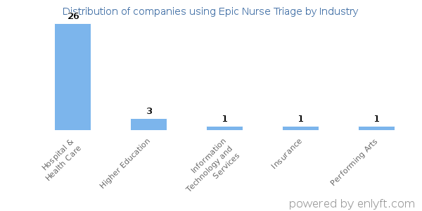 Companies using Epic Nurse Triage - Distribution by industry