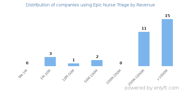 Epic Nurse Triage clients - distribution by company revenue