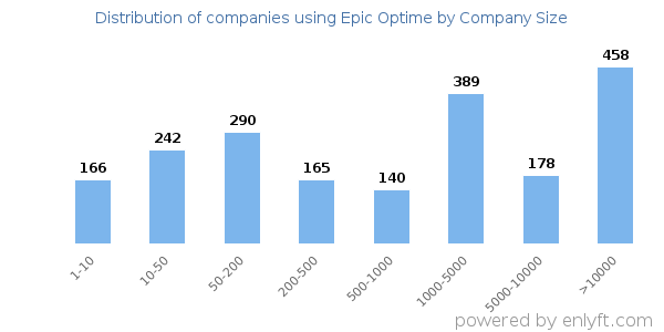 Companies using Epic Optime, by size (number of employees)