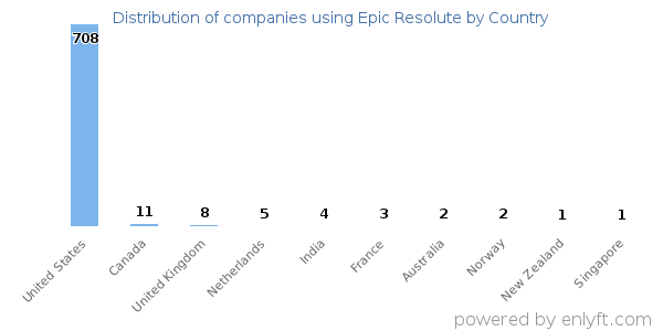 Epic Resolute customers by country