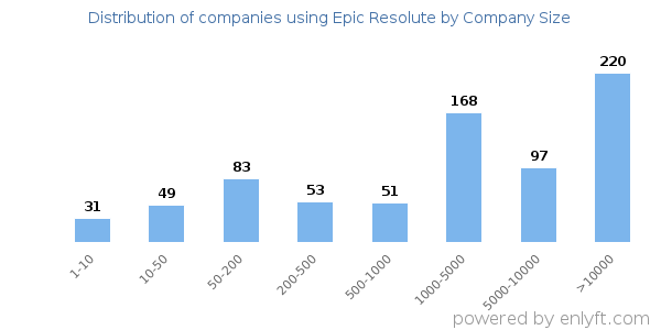 Companies using Epic Resolute, by size (number of employees)