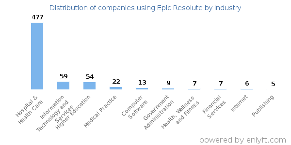 Companies using Epic Resolute - Distribution by industry