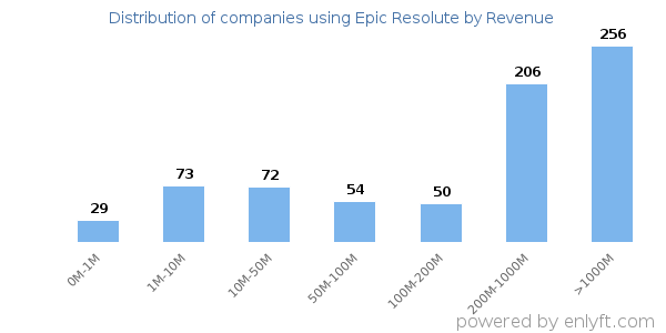 Epic Resolute clients - distribution by company revenue