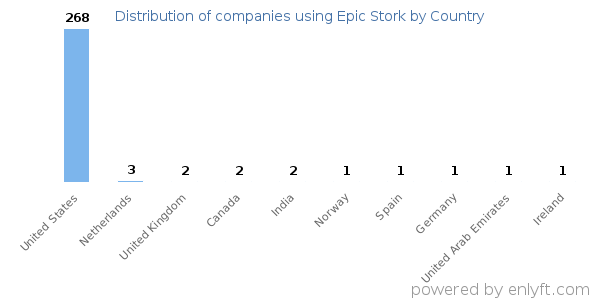 Epic Stork customers by country