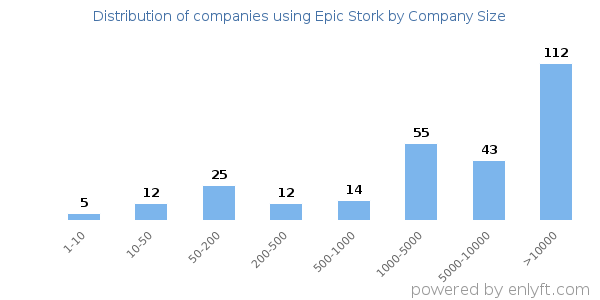 Companies using Epic Stork, by size (number of employees)