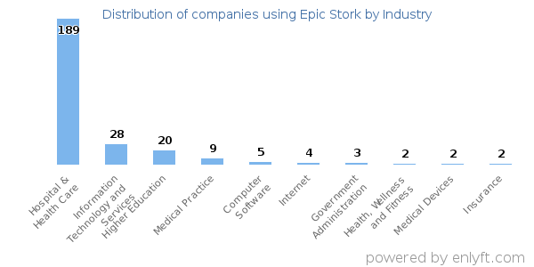 Companies using Epic Stork - Distribution by industry