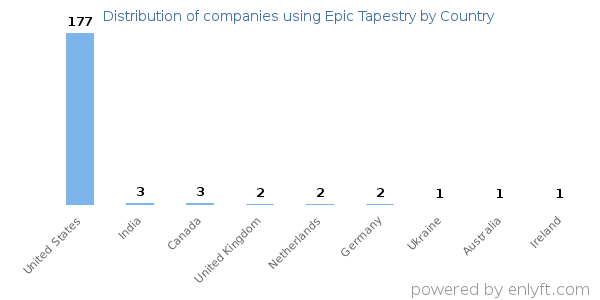 Epic Tapestry customers by country