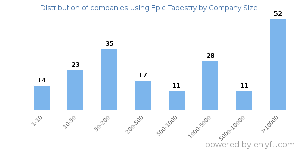 Companies using Epic Tapestry, by size (number of employees)