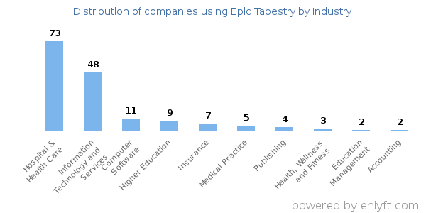 Companies using Epic Tapestry - Distribution by industry
