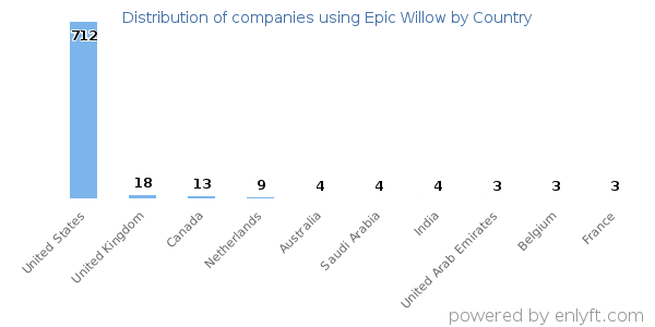 Epic Willow customers by country