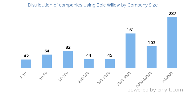 Companies using Epic Willow, by size (number of employees)