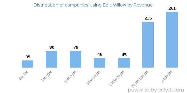 Epic Willow clients - distribution by company revenue