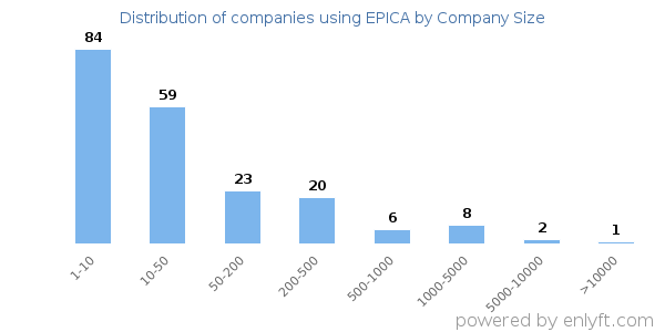 Companies using EPICA, by size (number of employees)