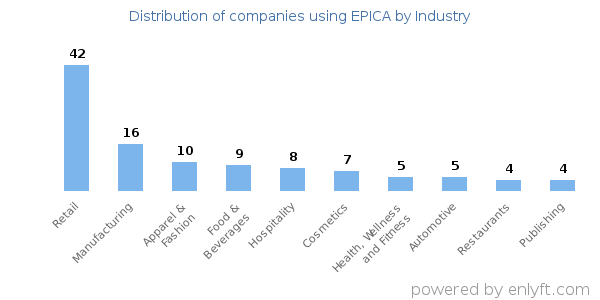 Companies using EPICA - Distribution by industry
