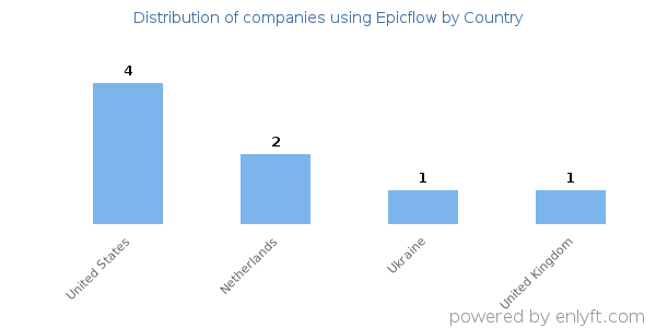 Epicflow customers by country