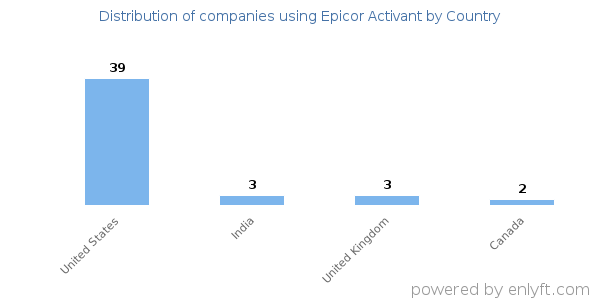 Epicor Activant customers by country